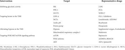 A novel strategy to fuel cancer immunotherapy: targeting glucose metabolism to remodel the tumor microenvironment